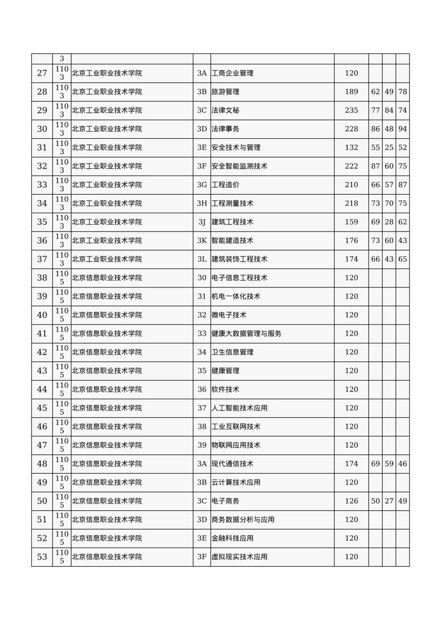 北京市2024年高招专科普通批录取投档线