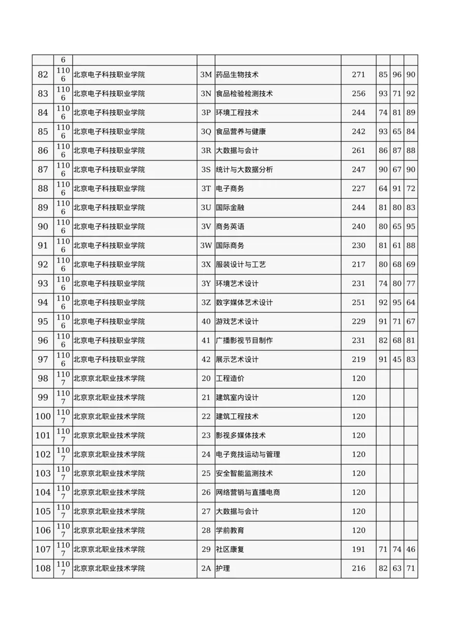 北京市2024年高招专科普通批录取投档线