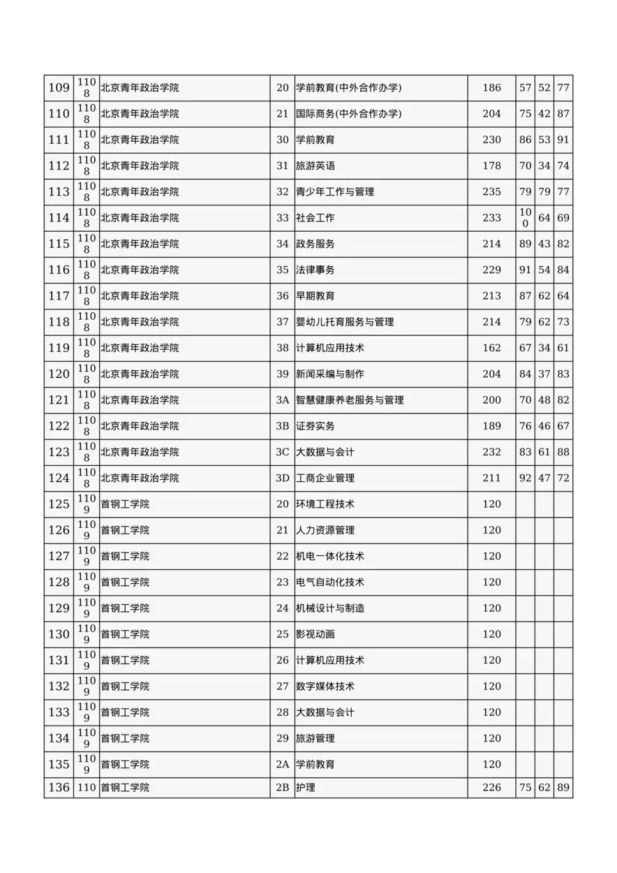 北京市2024年高招专科普通批录取投档线