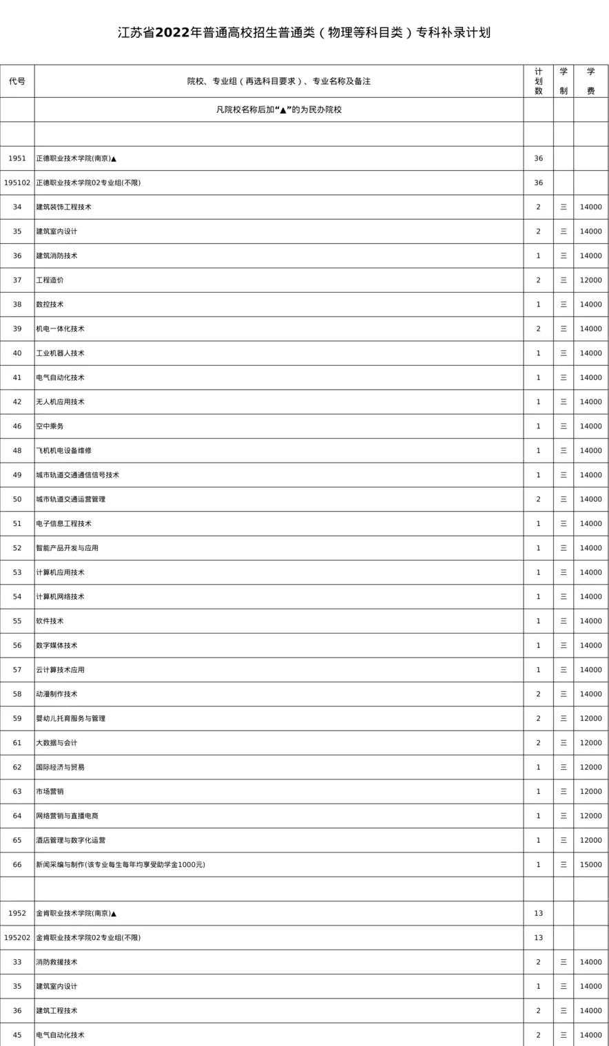 江苏省2022年普通高校招生普通类（物理等科目类）专科补录计划