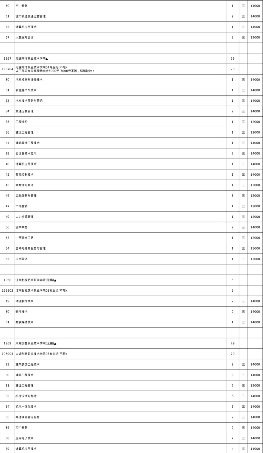 江苏省2022年普通高校招生普通类（物理等科目类）专科补录计划