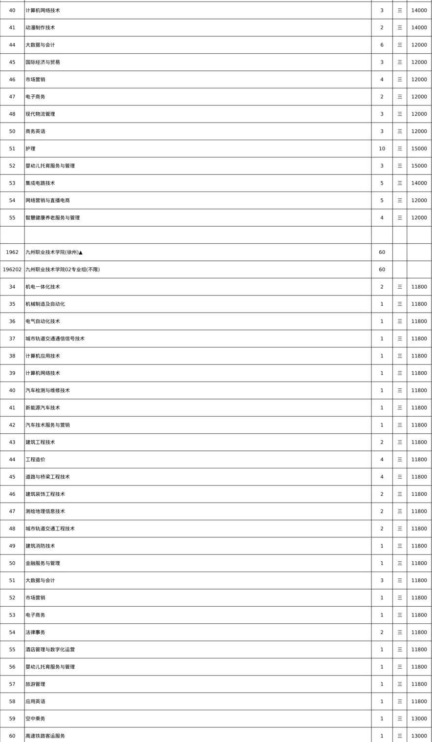 江苏省2022年普通高校招生普通类（物理等科目类）专科补录计划