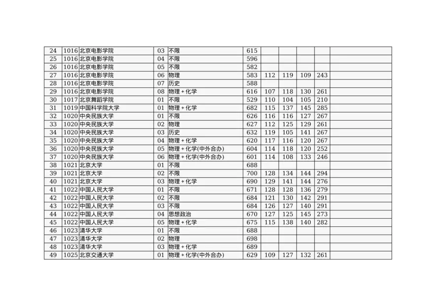 北京市2024年高招本科普通批录取投档线