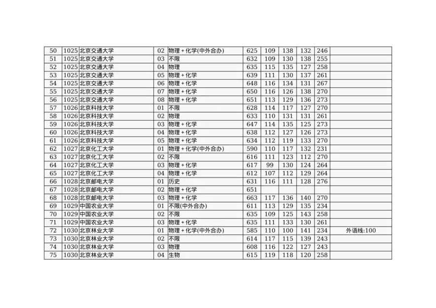 北京市2024年高招本科普通批录取投档线