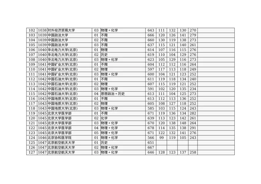 北京市2024年高招本科普通批录取投档线