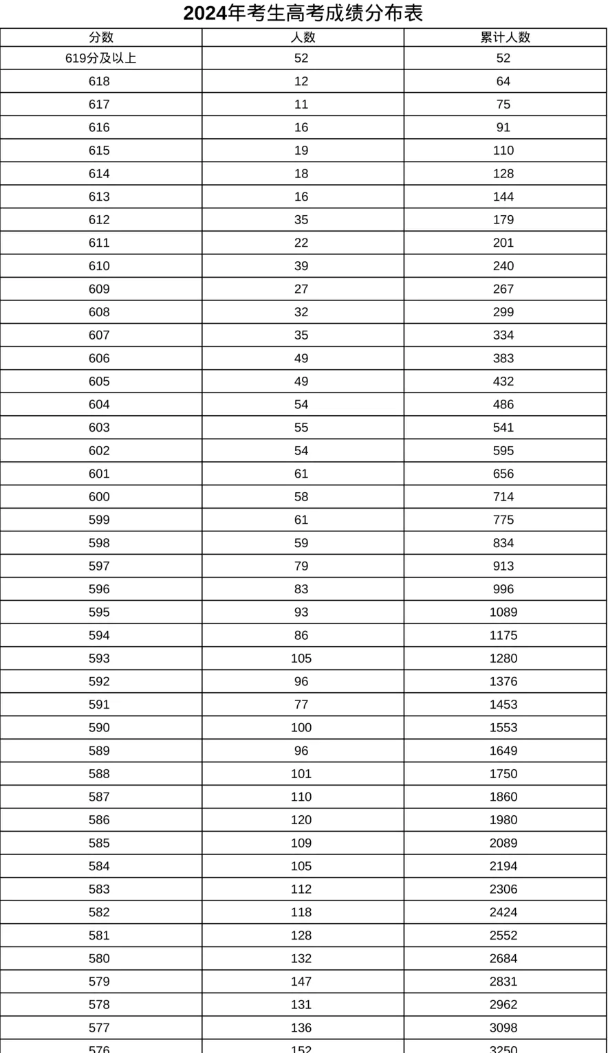 上海市2024年考生高考成绩分布表（本科）
