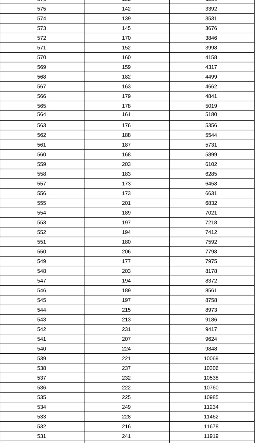 上海市2024年考生高考成绩分布表（本科）