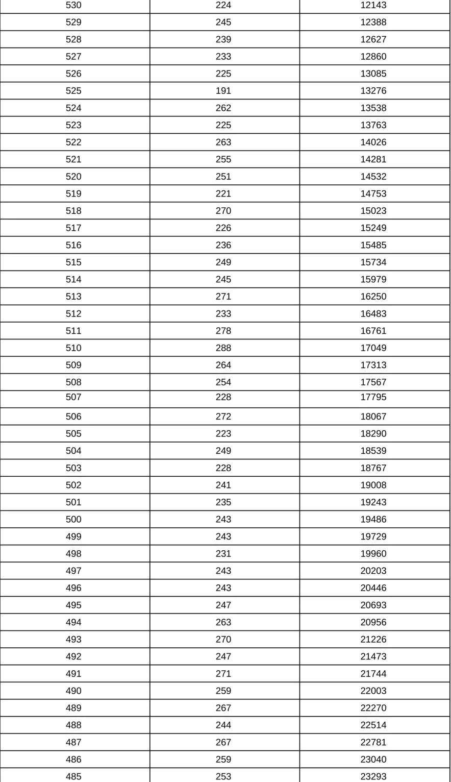 上海市2024年考生高考成绩分布表（本科）