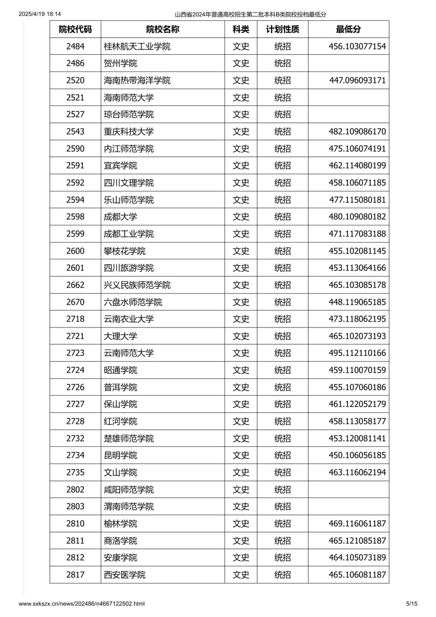 山西省2024年普通高校招生第二批本科B类院校投档最低分
