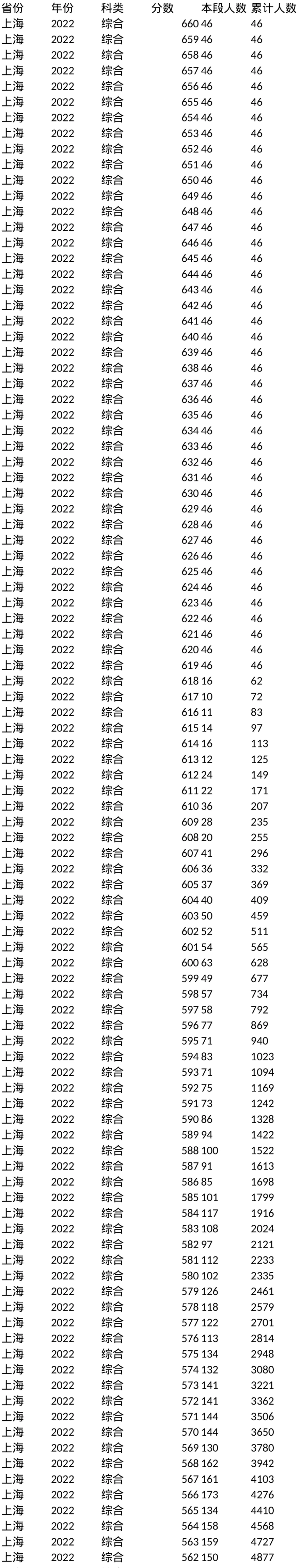 上海_一分一段_2022_2017