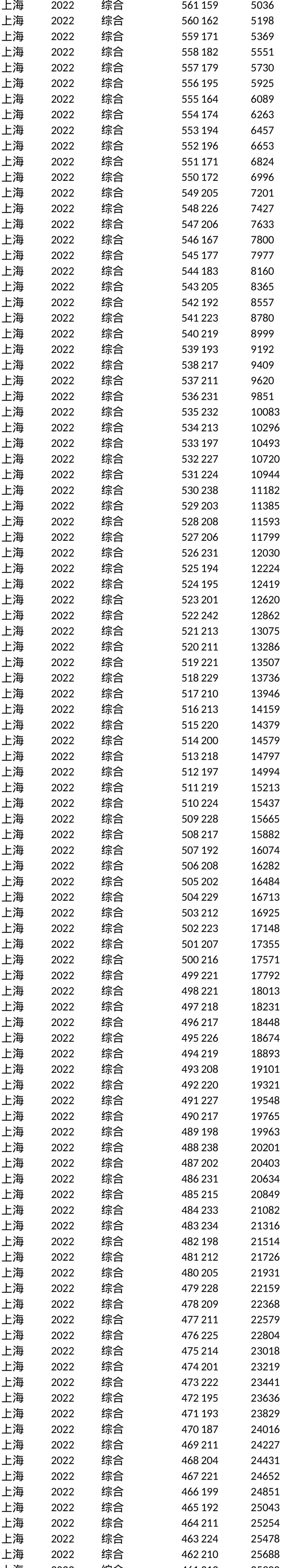 上海_一分一段_2022_2017