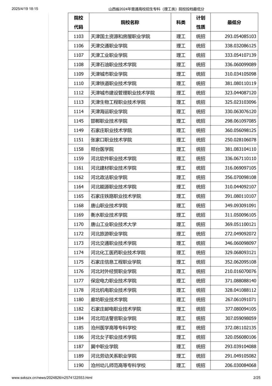 山西省2024年普通高校招生专科（理工类）院校投档最低分