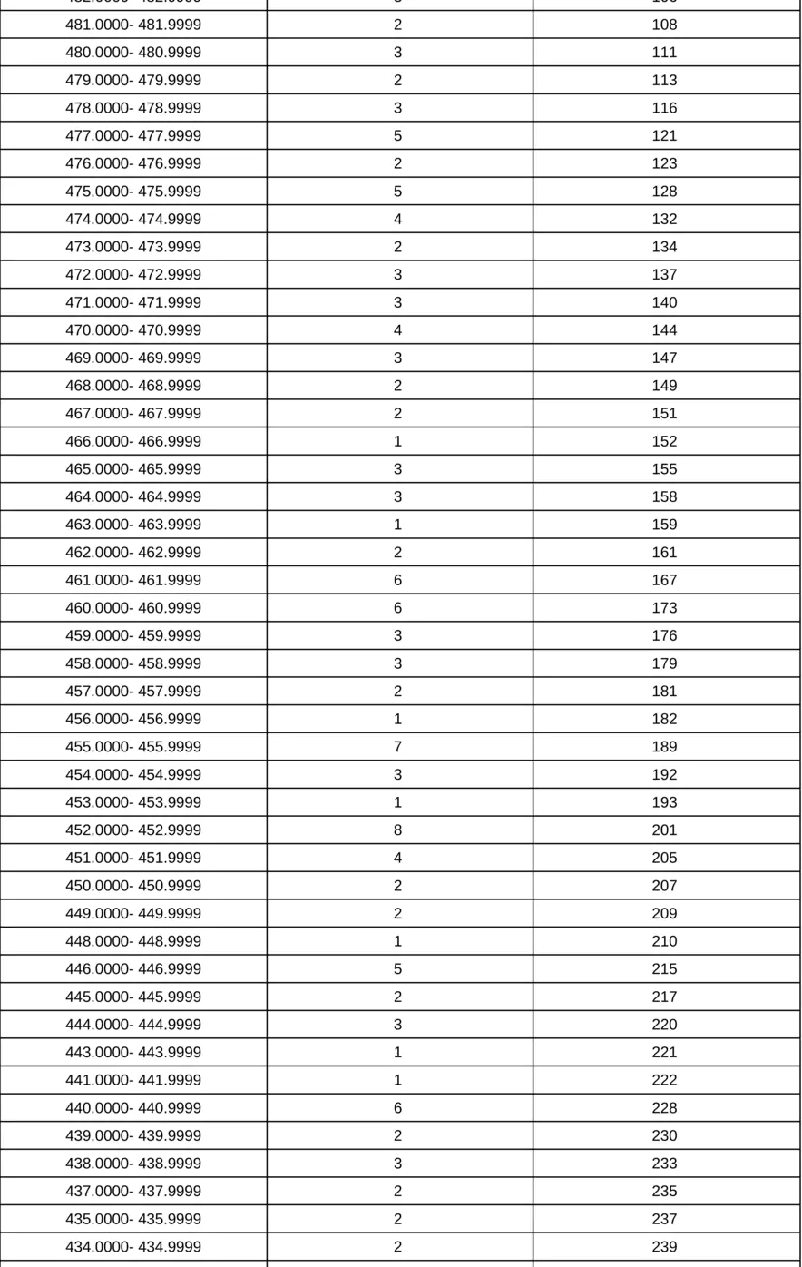 上海市-音乐类（音乐表演类—声乐方向）专业统考合格考生投档成绩分布表