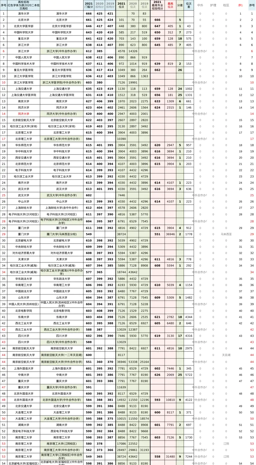 2021高考-江苏录取线xz