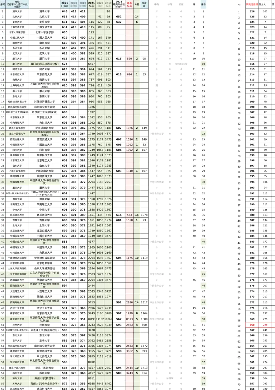 2021高考-江苏录取线xz