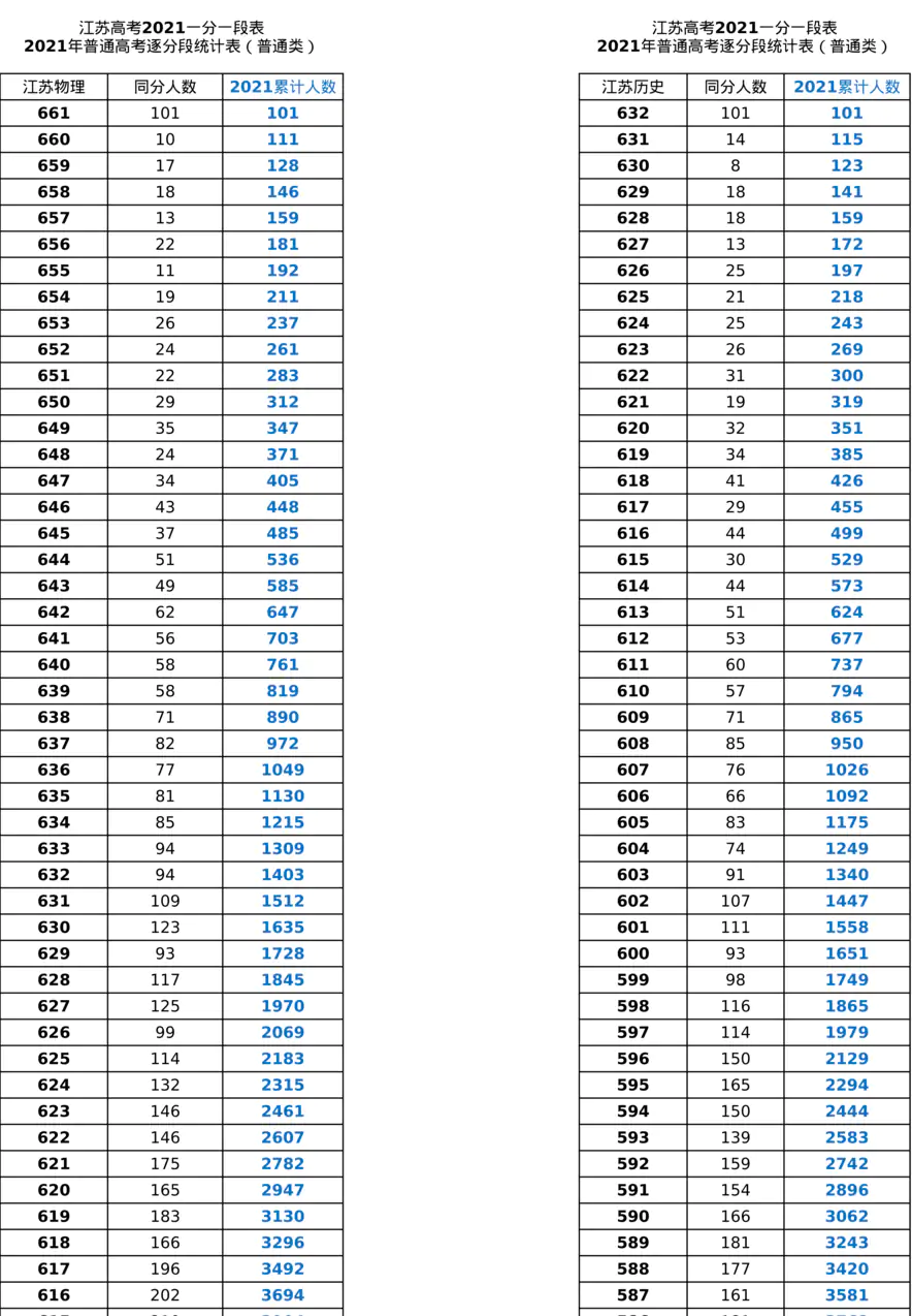 2021高考-江苏录取线xz