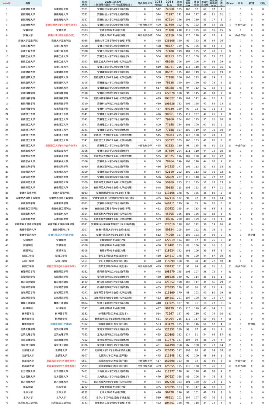 2021高考-江苏录取线xz