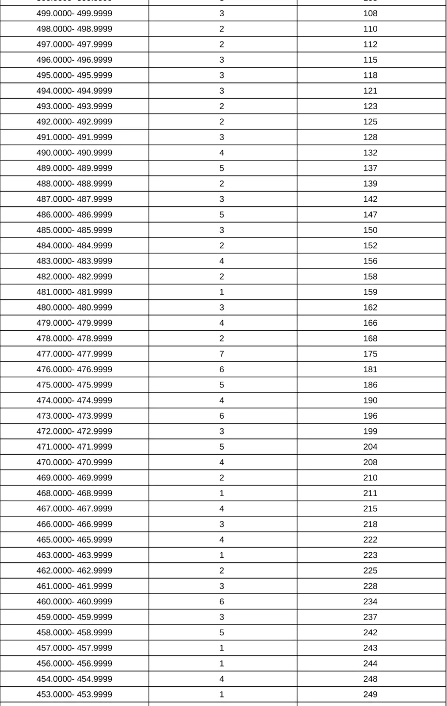 上海市-音乐类（音乐表演类—器乐方向）专业统考合格考生投档成绩分布表