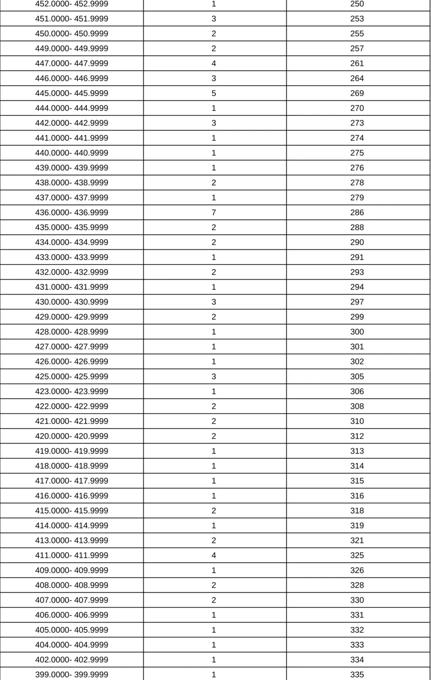上海市-音乐类（音乐表演类—器乐方向）专业统考合格考生投档成绩分布表