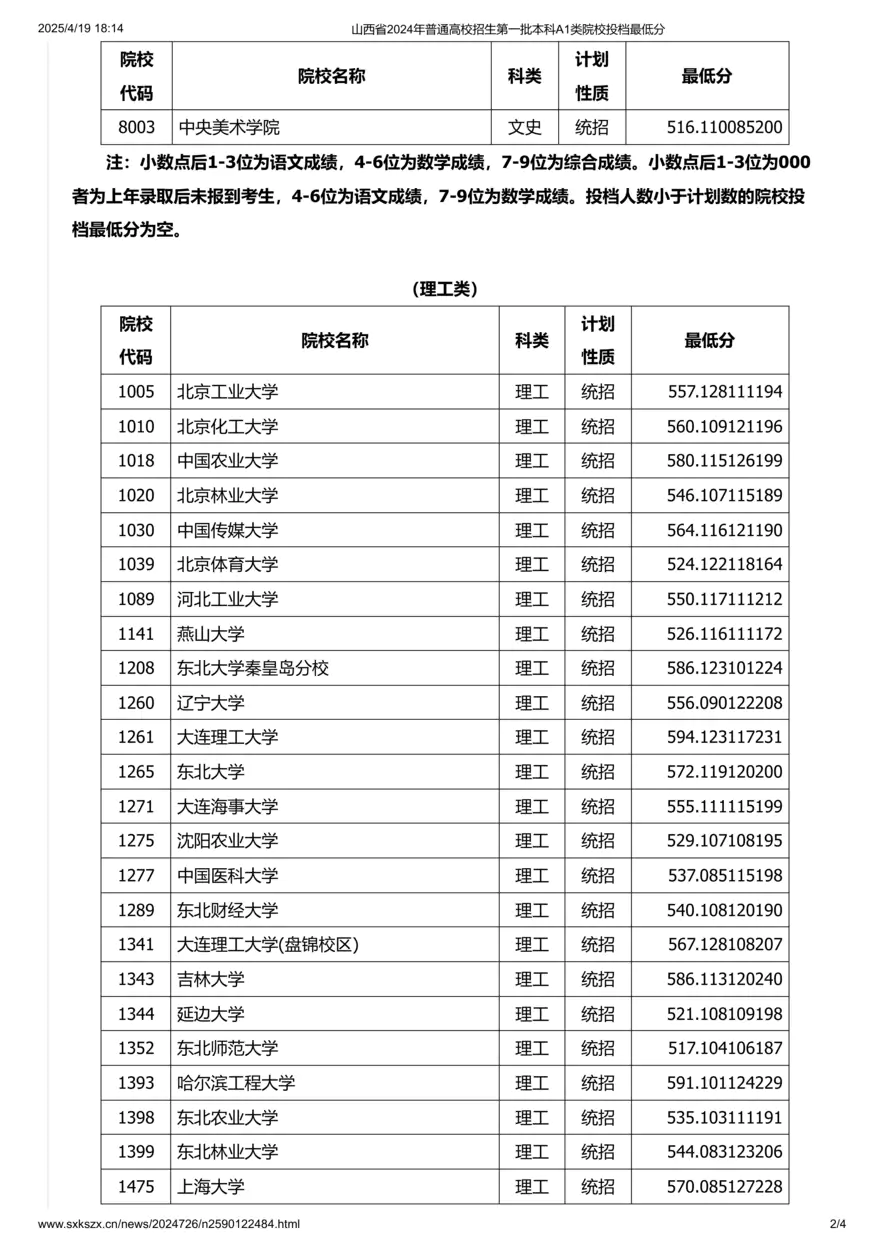 山西省2024年普通高校招生第一批本科A1类院校投档最低分