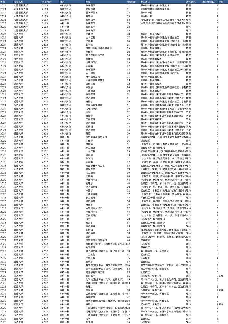 全国高等院校在云南省的招生计划