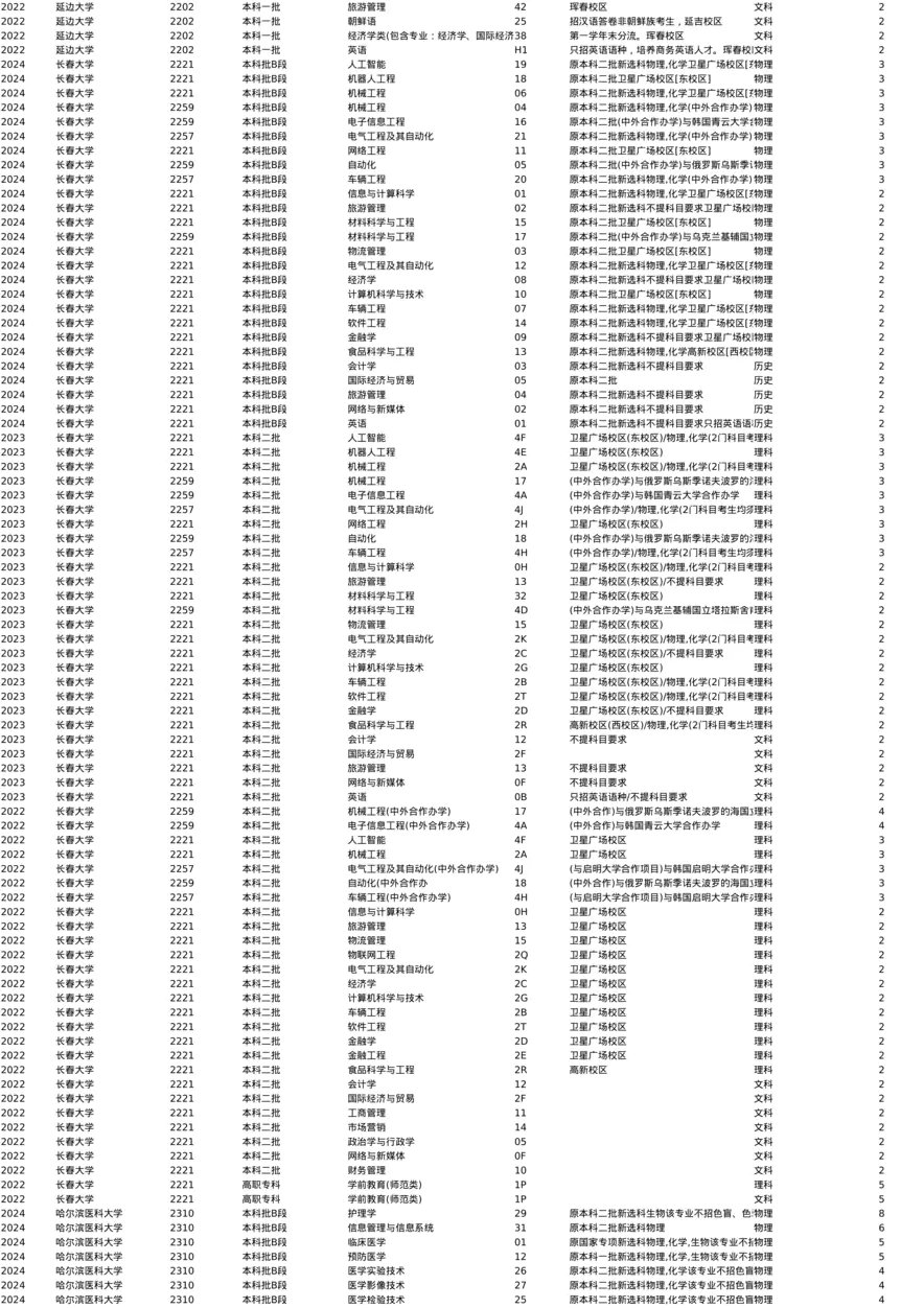 全国高等院校在云南省的招生计划