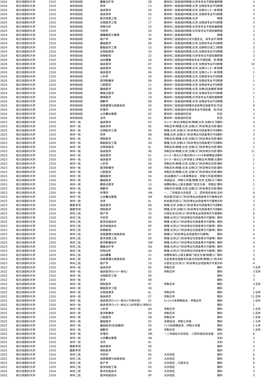 全国高等院校在云南省的招生计划