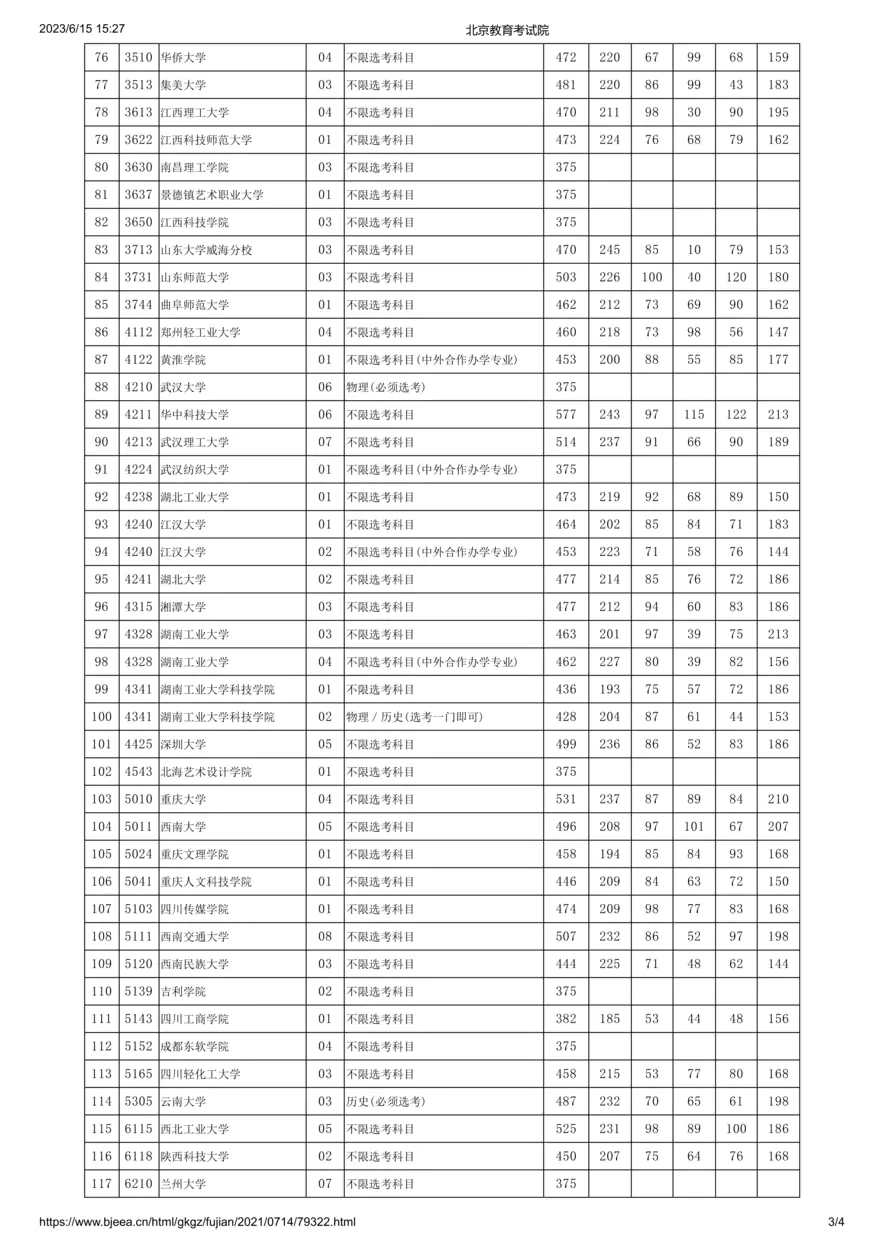 2021年北京市高招本科提前批艺术类B段(美术类)录取投档线