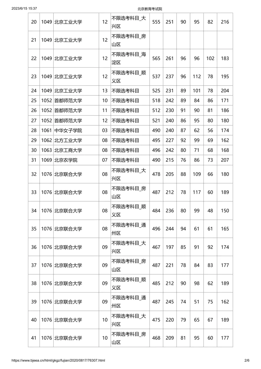 2020年北京市高招本科提前批艺术类B段(美术类)录取投档线