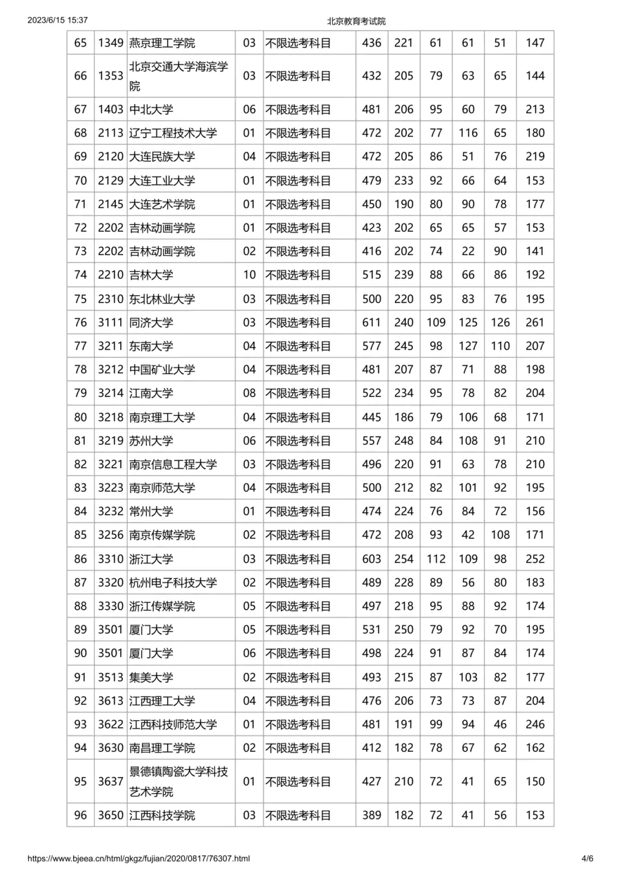 2020年北京市高招本科提前批艺术类B段(美术类)录取投档线
