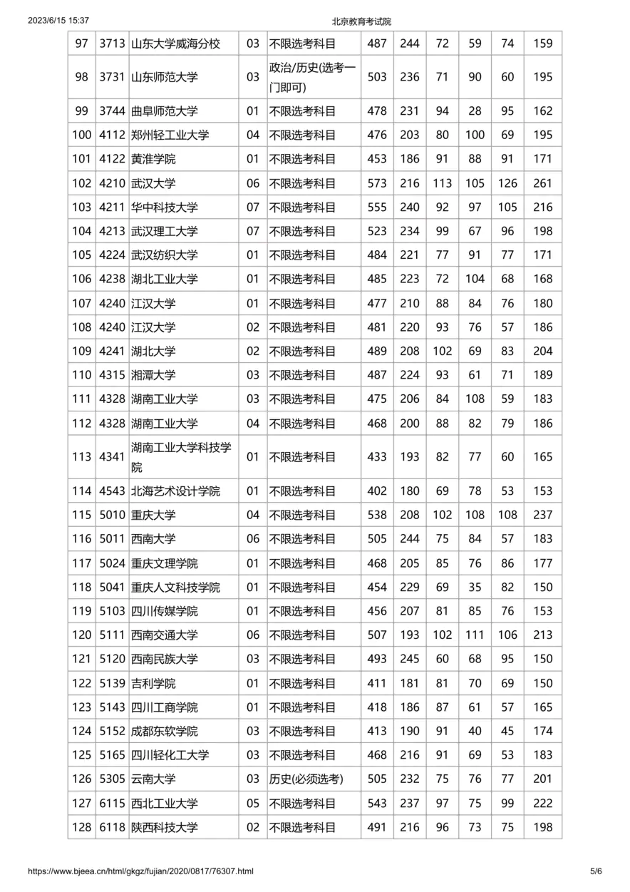 2020年北京市高招本科提前批艺术类B段(美术类)录取投档线