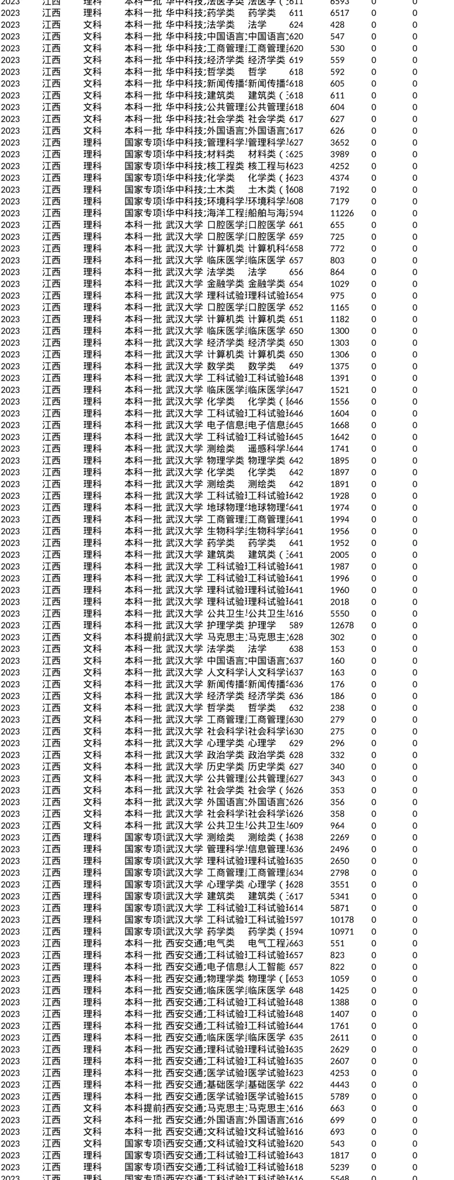 2023江西专业分数线